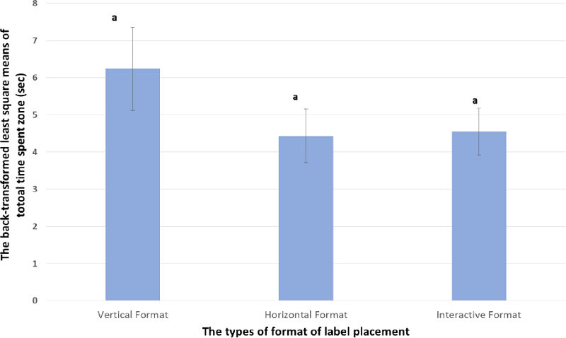 The result of the back-transformed least square means of time to first visual hit Comparisons were conducted at alpha=0.05 (95% Confidence Interval) and differences are indicated as different superscripts (avsb)