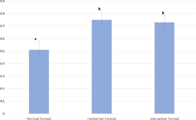 The result of probability from back-transformed least square of recognition test Comparisons were conducted at alpha=0.05 (95% Confidence Interval) and differences are indicated as different superscripts (avsb)