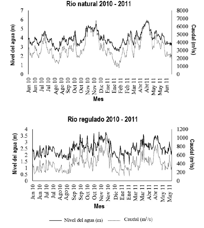 Nivel del río (m) y caudal (m3/s)
de junio 2010 a junio de 2011 en un río natural y uno regulado de la Cuenca del
Magdalena.
