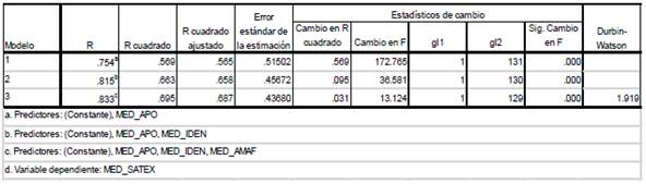 Análisis de regresión de dimensiones del CLOR y MED SATEX