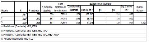 Análisis de regresión de dimensiones del CLOR y SALA