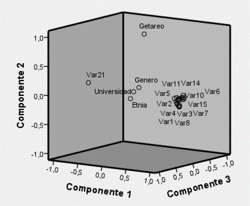 Se muestra el grafico de componentes en espacio rotado.