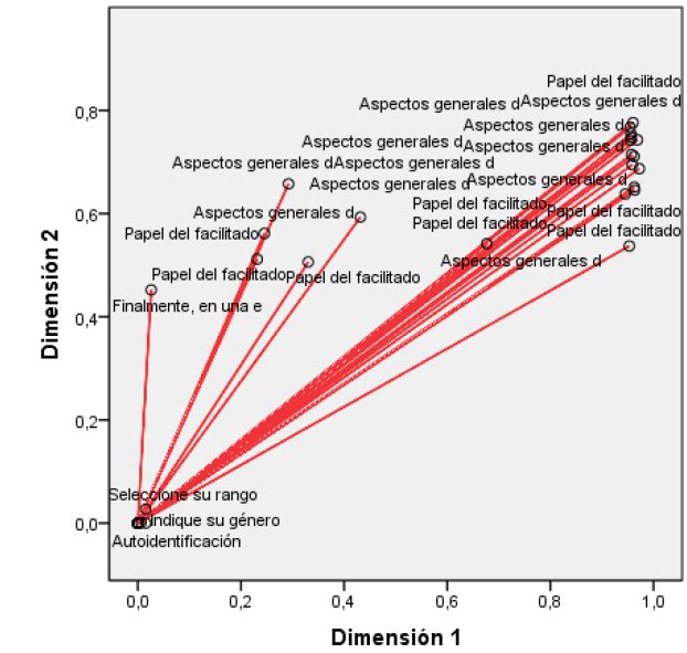 Se muestra el grafico de medidas discriminantes.