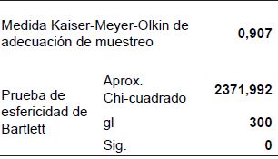 Prueba de KMO y Bartletta.