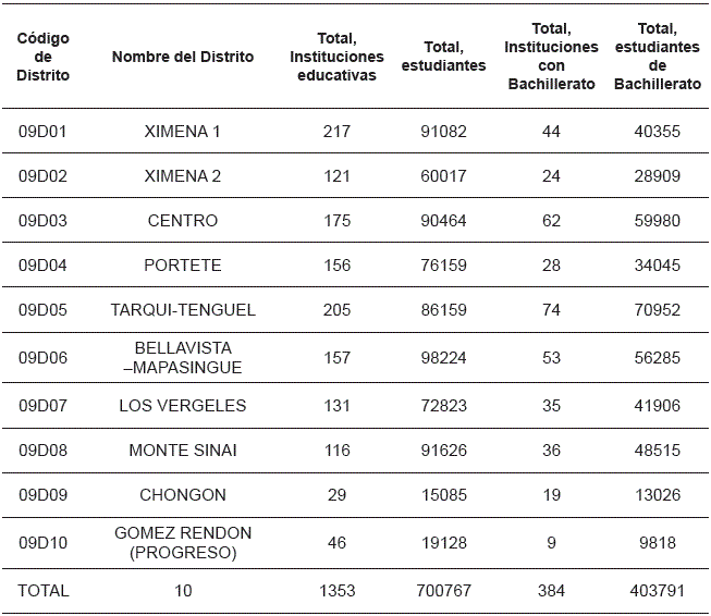 Distribución de Instituciones Educativas y estudiantes por distrito.