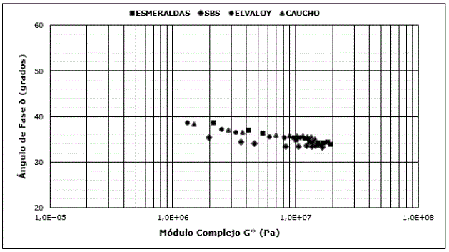 Diagrama de Black de los asfaltos despu&eacute;s del PAV a 20 &deg;C.