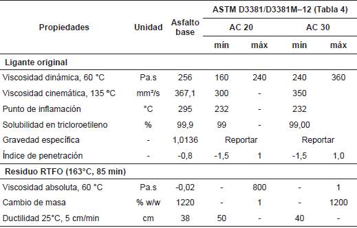 Resultados de la clasificaci&oacute;n por viscosidad.