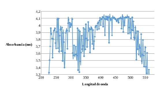  Absorbancia
en funci&oacute;n de longitud de onda de la soluci&oacute;n 1, concentraci&oacute;n de (0,0171 &plusmn; 0,0004) % p/v