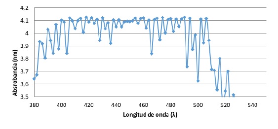 Absorbancia en funci&oacute;n de longitud de onda de la soluci&oacute;n 2, concentraci&oacute;n de
(0,01129 &plusmn; 0,0004) % p/v
