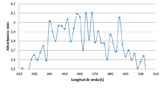 Absorbancia en funci&oacute;n de longitud de onda de la soluci&oacute;n 3, concentraci&oacute;n de (0,0099 &plusmn; 0,0004) % p/v