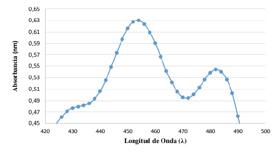 Absorbancia en funci&oacute;n de longitud de onda de la soluci&oacute;n 4, concentraci&oacute;n de (0.0086 &plusmn; 0,0004) % p/v