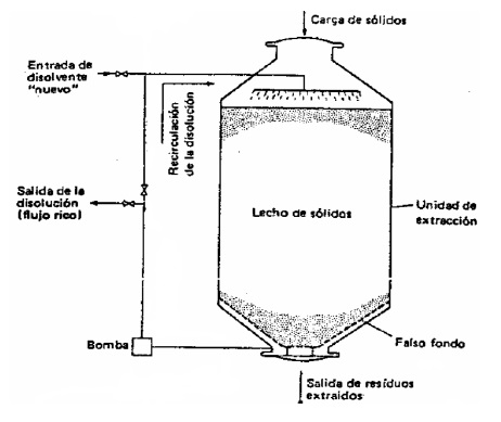 Esquema de un proceso de lixiviaci&oacute;n por
batch