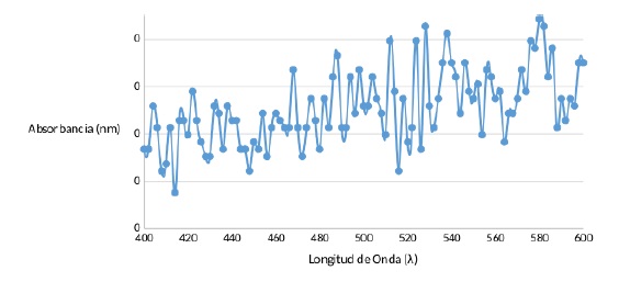 Absorbancia en funci&oacute;n de la longitud de
onda del N&ndash;Hexano al 96 % p/v
