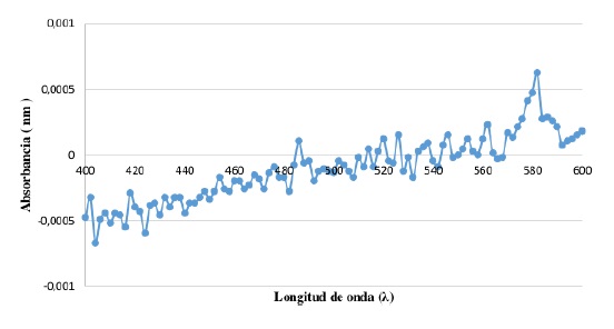 Absorbancia en funci&oacute;n de la longitud de onda del Hidr&oacute;xido de potasio al (2,0000 &plusmn; 0,0006) % p/v