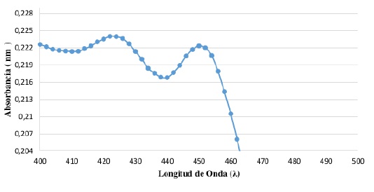 Absorbancia en funci&oacute;n de la longitud de onda de la muestra patr&oacute;n disuelta en hidr&oacute;xido de potasio al (0,0684 &plusmn; 0,0002) % p/v.