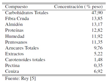 Composici&oacute;n qu&iacute;mica de la semilla de
onoto