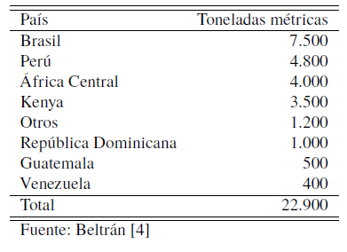 Producci&oacute;n mundial de semilla de onoto,
a&ntilde;o 2010