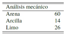 An&aacute;lisis % de tipo de textura de suelo de
la muestra compuesta realizado por el I.N.I.A.