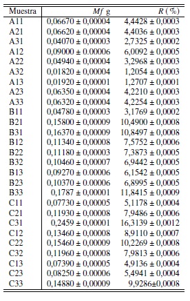  Masa final (Mf) del producto obtenido y rendimiento (R)
de cada una de las relaciones de extracci&oacute;n en estudio