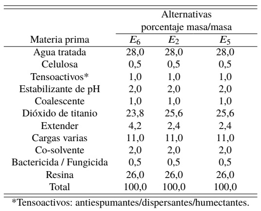 Reformulacion De Pintura Latex Clase A Mate De Uso Exterior Mediante La Sustitucion Parcial Del Dioxido De Titanio Por Nuevos Extenderes