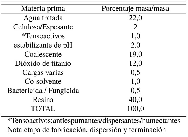 Reformulacion De Pintura Latex Clase A Semimate De Uso Interior Mediante La Sustitucion Parcial Del Dioxido De Titanio Por Extenderes