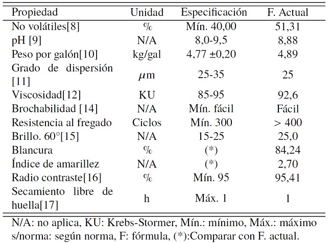 Reformulacion De Pintura Latex Clase A Semimate De Uso Interior Mediante La Sustitucion Parcial Del Dioxido De Titanio Por Extenderes