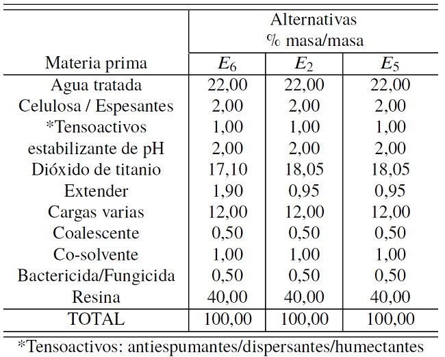 Reformulacion De Pintura Latex Clase A Semimate De Uso Interior Mediante La Sustitucion Parcial Del Dioxido De Titanio Por Extenderes