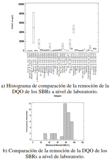 Remoción de la DQO de los SBRs a nivel de laboratorio.