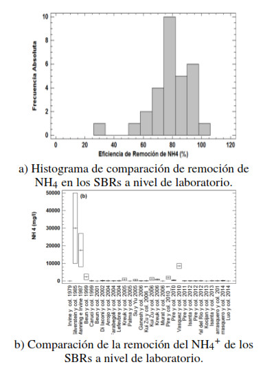 Remoción del NH4+ de los SBRs a nivel de laboratorio.