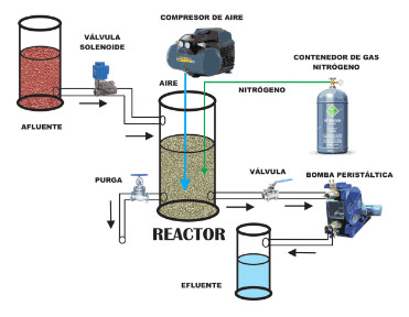Esquema del reactor por carga secuencial SBR usado durante la investigación (N2 se usó sólo
para los tratamientos anaeróbicos/óxicos).