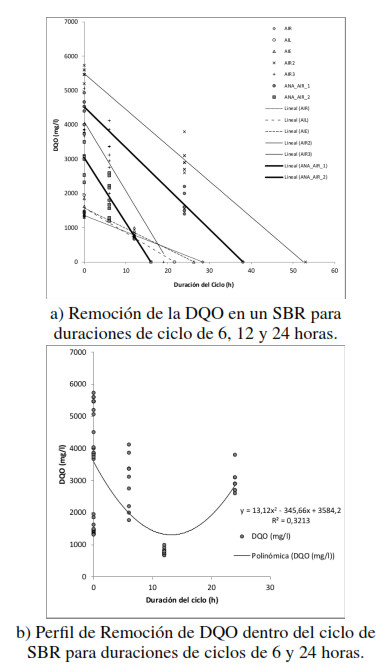 Tasa de
remoción de la DQO en un SBR para duraciones de ciclo de 6, 12 y 24 horas usando
biomasa suspendida y biomasa granular.