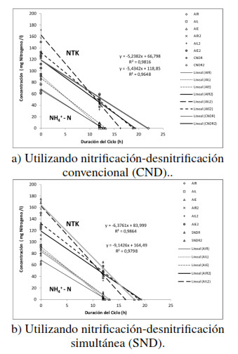 Tasa de Remoción de Amonio (NH4+) dentro del ciclo de SBR para duraciones de ciclos de 12
horas en las etapas de remoción de materia orgánica carbonatada (aireación) y nitrificación-desnitrificación
aplicando tiempos de llenado lento (L), rápido (R) y por etapas (E).