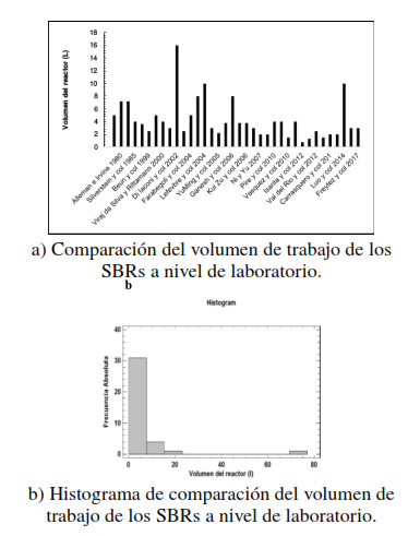Volumen de trabajo de los SBRs a nivel de laboratorio