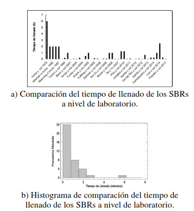 Tiempo de llenado de los SBRs a nivel de laboratorio
