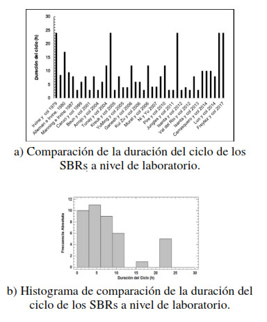 Duración de ciclo de los SBRs a nivel de laboratorio.