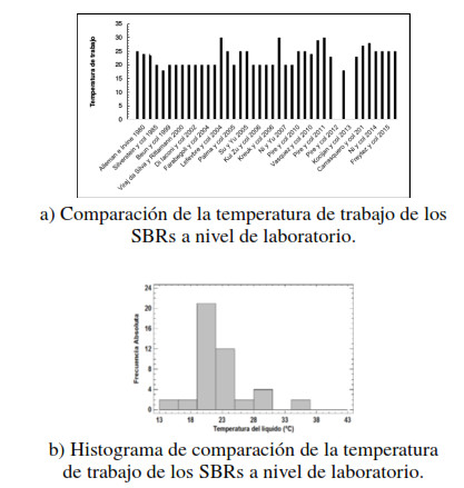 Temperatura de trabajo de los SBRs a nivel de laboratorio.