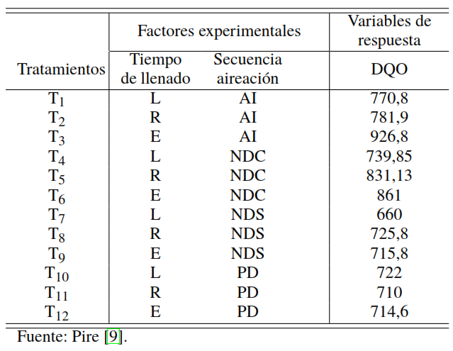 Condiciones experimentales para la evaluación del funcionamiento del reactor SBR bajo diferentes características de llenado y secuencia de aireación.