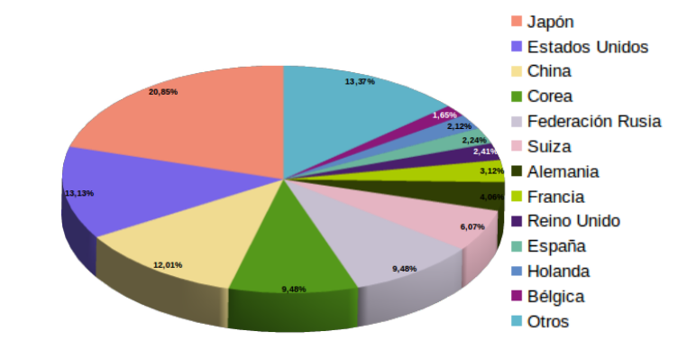 Cantidad de Patentes
( %) por país aplicante, período (1997–2018)