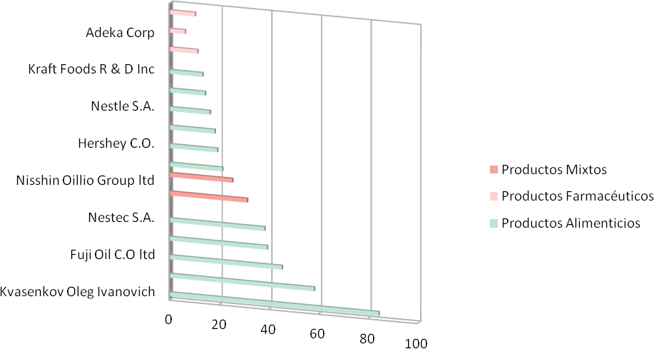Número de patentes por
institución aplicante en los países líderes en el sector alimentario y
farmacéutico, período (1997–2018)