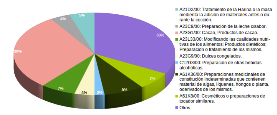 Patentes en cacao por
Clasificación Internacional de Patentes (CIP) o International Patent Classification
(IPC), período (1997–2018)