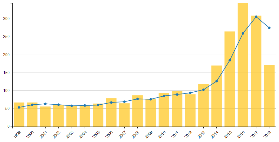 Número de patentes por
año a nivel mundial, período (1997–2018)