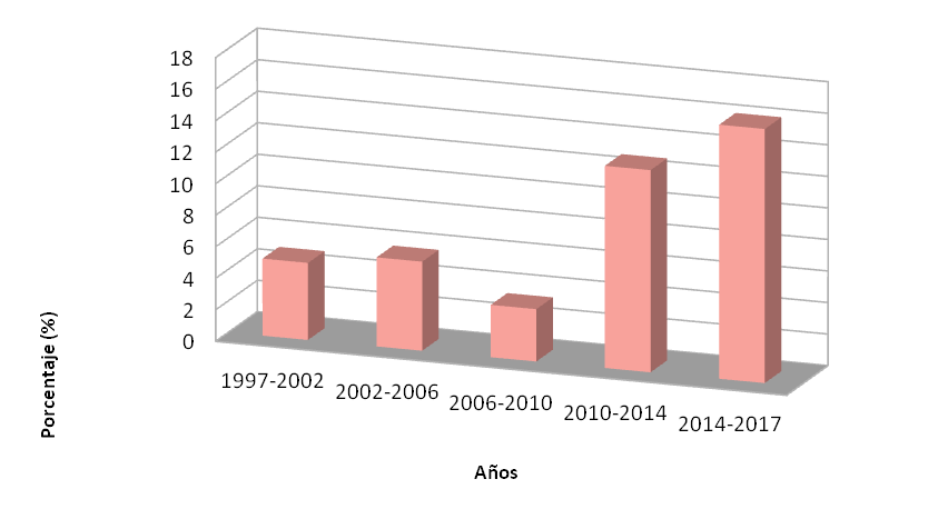 Tasa de crecimiento del
número de patentes a nivel mundial, período (1997–2017)