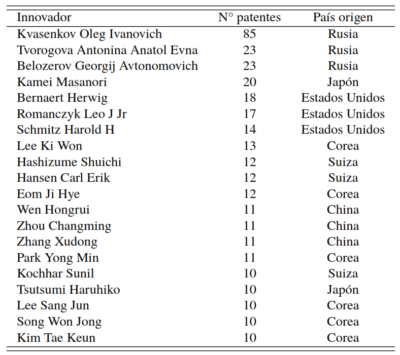 Los veinte primeros innovadores
y su número de patentes, período (1997–2018)
