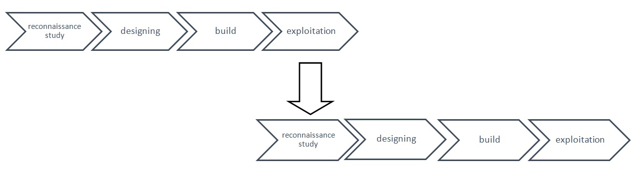 The life cycle of a construction object