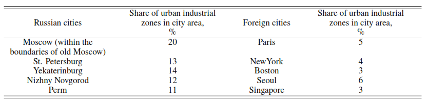 Share of production clusters of urban areas in the structure of the Land Fund of the largest Russian and foreign cities, in 2018.