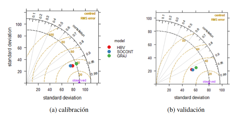 Diagrama de Taylor para HBV GR4J y SOCONT