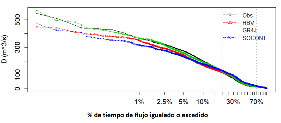 Curva de duraci&oacute;n de descargas observadas y simuladas