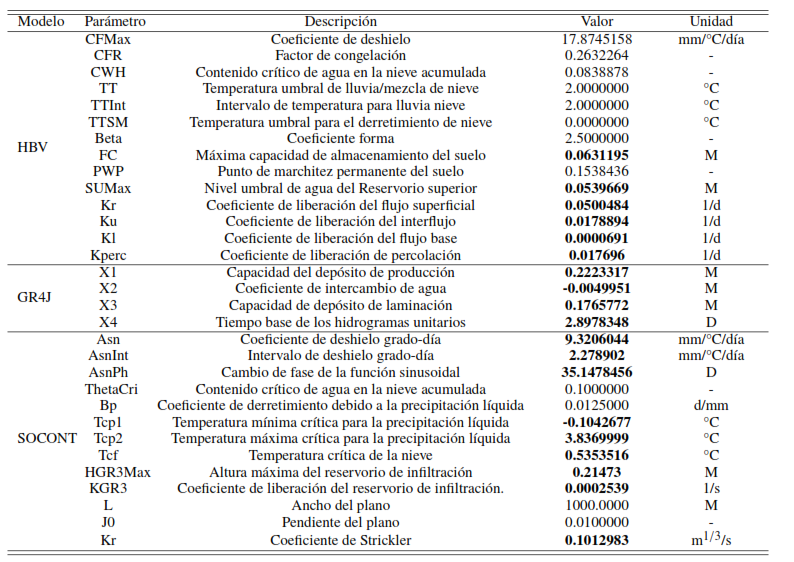 Valores de par&aacute;metros optimizados (en negrita) de modelos HBV, GR4J y SOCONT mediante el proceso de calibraci&oacute;n autom&aacute;tica