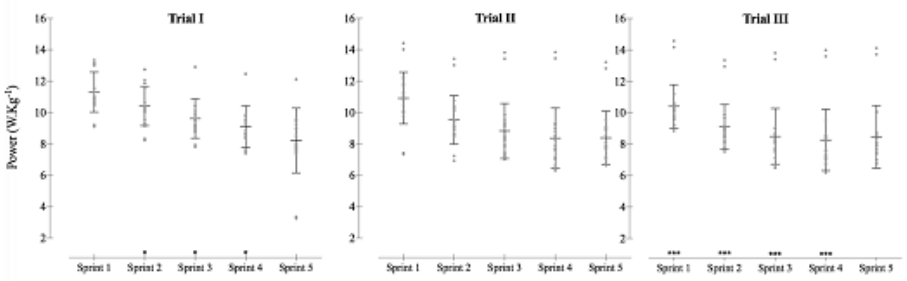 Relative power during the 5 x 6-s RSA test for Trial I, II and III. The dots represent each case and the lines represent the M ± SD. There were statistical significant differences at p<.05 between Trial I and Trial II (*) and between Trial I and Trial III (***).