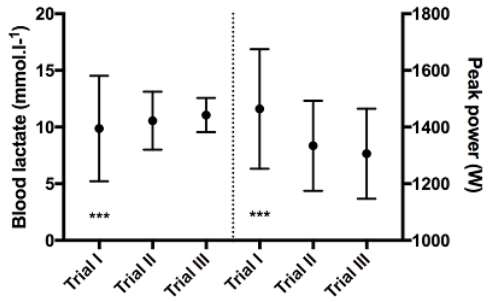 Blood lactate concentration after 5 x 6-s cycle RSA test. Statistically significant differences at p<.05 between Trial I and Trial III (***).